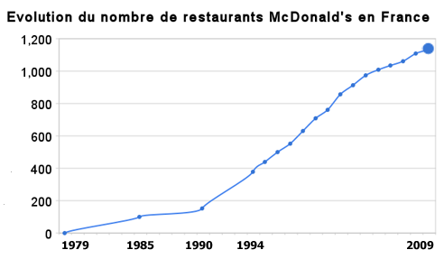 Evolution du nombre de restaurants McDonald's en France